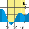 Elkhorn Slough tide chart for Saturday, May 31, 2025