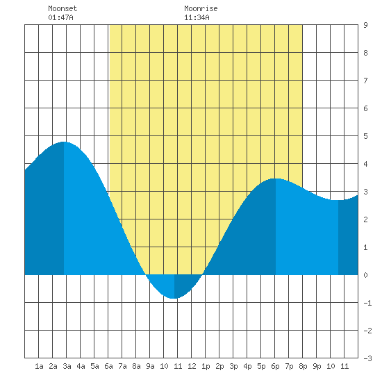Elkhorn Slough tide chart for Saturday, May 3, 2025