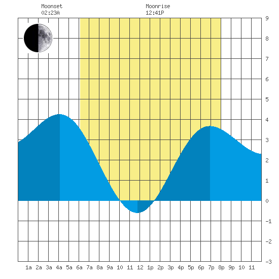 Elkhorn Slough tide chart for Sunday, May 4, 2025