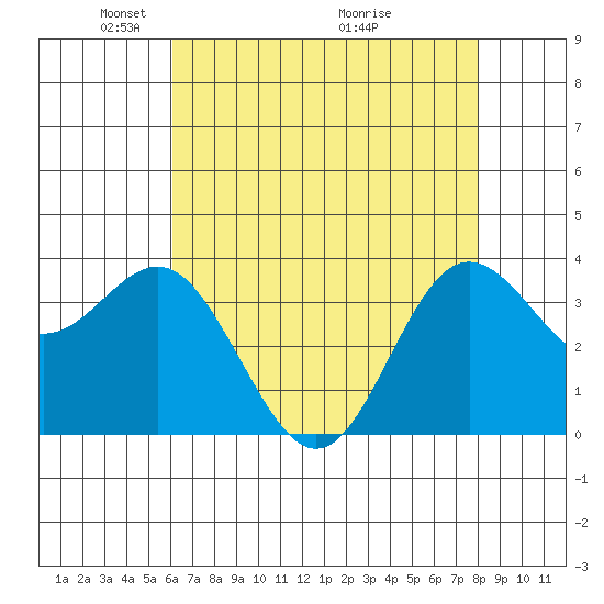 Elkhorn Slough tide chart for Monday, May 5, 2025