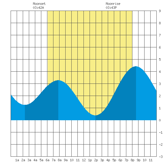 Elkhorn Slough tide chart for Wednesday, May 7, 2025