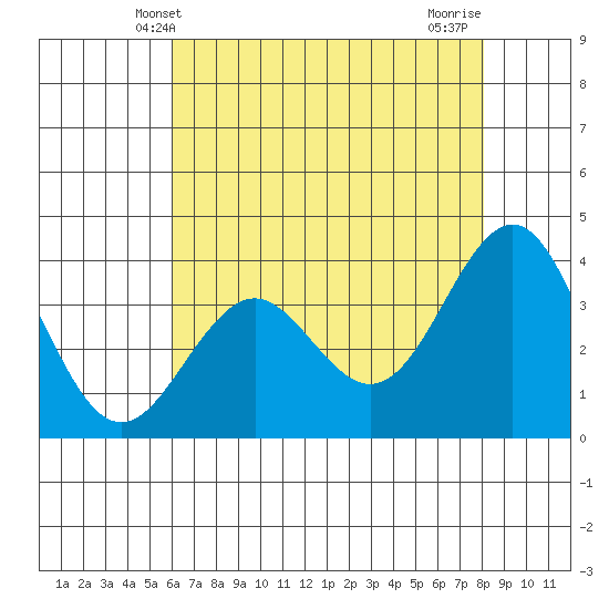 Elkhorn Slough tide chart for Friday, May 9, 2025