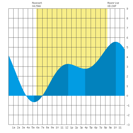 Elkhorn Slough tide chart for Tuesday, June 10, 2025