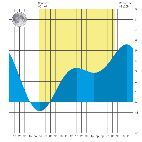 Elkhorn Slough tide chart for Wednesday, June 11, 2025