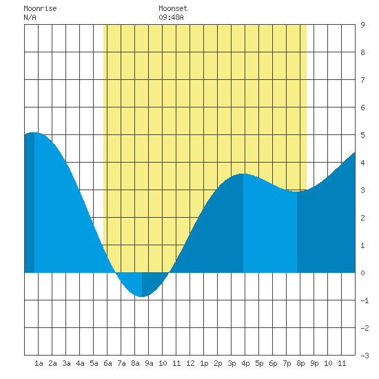 Elkhorn Slough tide chart for Sunday, June 15, 2025