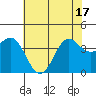 Elkhorn Slough tide chart for Tuesday, June 17, 2025