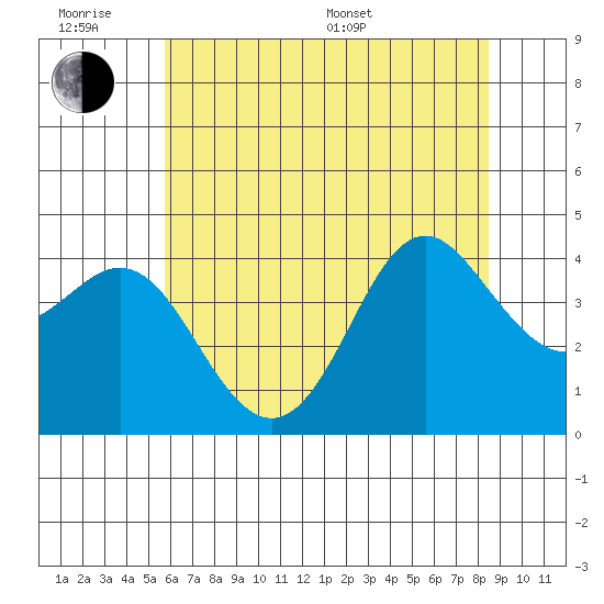 Elkhorn Slough tide chart for Wednesday, June 18, 2025
