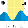Elkhorn Slough tide chart for Wednesday, June 18, 2025
