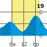 Elkhorn Slough tide chart for Thursday, June 19, 2025