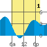 Elkhorn Slough tide chart for Sunday, June 1, 2025
