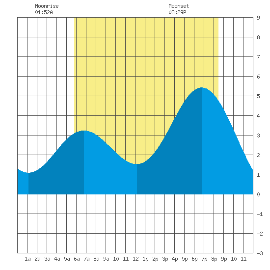 Elkhorn Slough tide chart for Friday, June 20, 2025