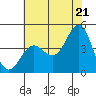 Elkhorn Slough tide chart for Saturday, June 21, 2025