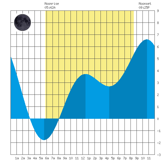 Elkhorn Slough tide chart for Wednesday, June 25, 2025