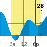 Elkhorn Slough tide chart for Saturday, June 28, 2025
