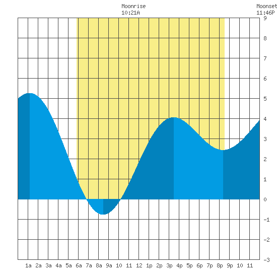 Elkhorn Slough tide chart for Sunday, June 29, 2025