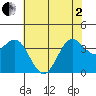 Elkhorn Slough tide chart for Monday, June 2, 2025