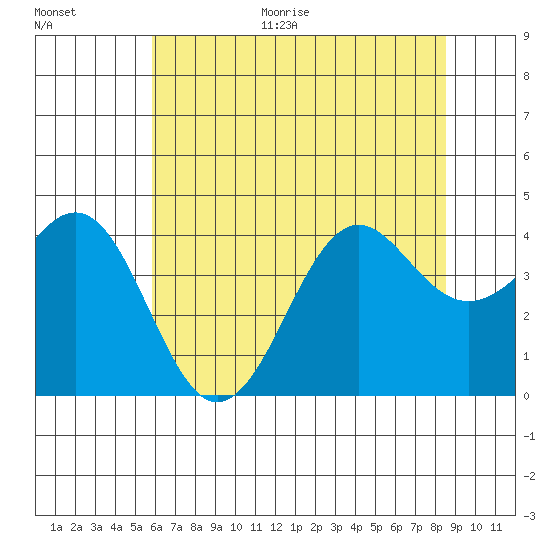 Elkhorn Slough tide chart for Monday, June 30, 2025