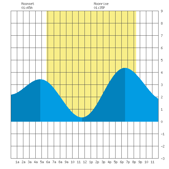 Elkhorn Slough tide chart for Tuesday, June 3, 2025