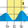 Elkhorn Slough tide chart for Tuesday, June 3, 2025
