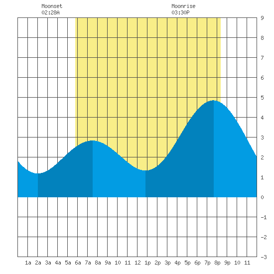 Elkhorn Slough tide chart for Thursday, June 5, 2025