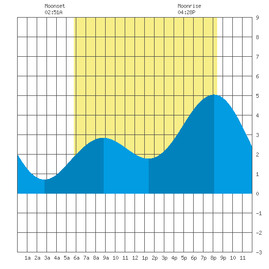 Elkhorn Slough tide chart for Friday, June 6, 2025