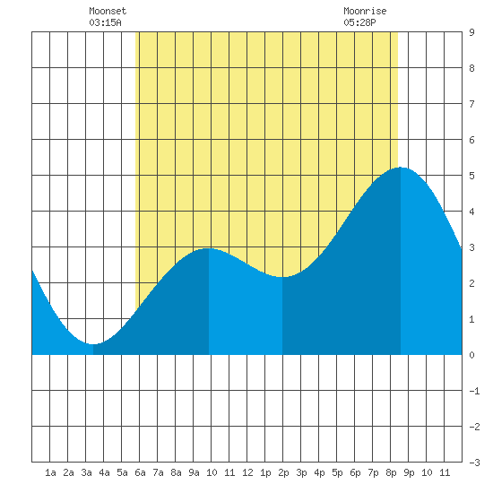 Elkhorn Slough tide chart for Saturday, June 7, 2025