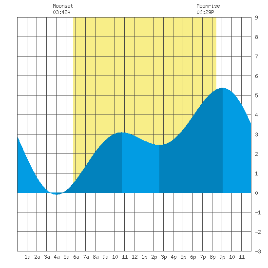 Elkhorn Slough tide chart for Sunday, June 8, 2025