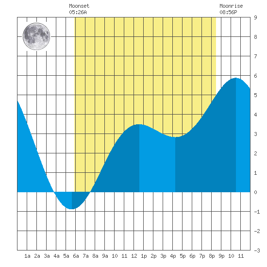 Elkhorn Slough tide chart for Thursday, July 10, 2025