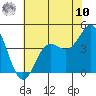 Elkhorn Slough tide chart for Thursday, July 10, 2025