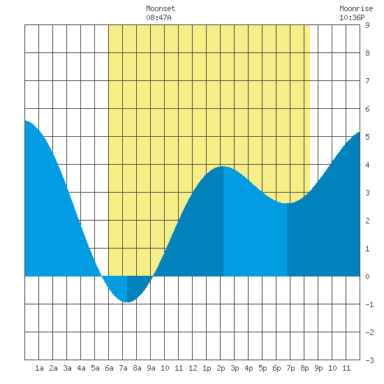 Elkhorn Slough tide chart for Sunday, July 13, 2025