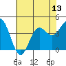 Elkhorn Slough tide chart for Sunday, July 13, 2025