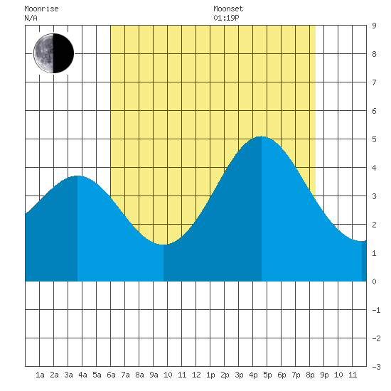 Elkhorn Slough tide chart for Thursday, July 17, 2025