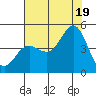 Elkhorn Slough tide chart for Saturday, July 19, 2025