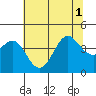 Elkhorn Slough tide chart for Tuesday, July 1, 2025