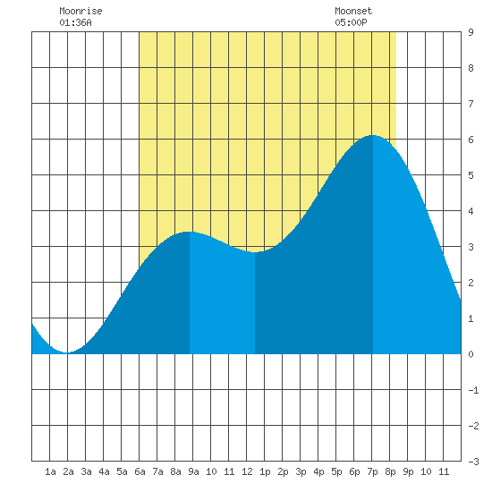 Elkhorn Slough tide chart for Sunday, July 20, 2025