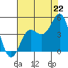 Elkhorn Slough tide chart for Tuesday, July 22, 2025