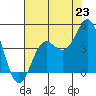 Elkhorn Slough tide chart for Wednesday, July 23, 2025