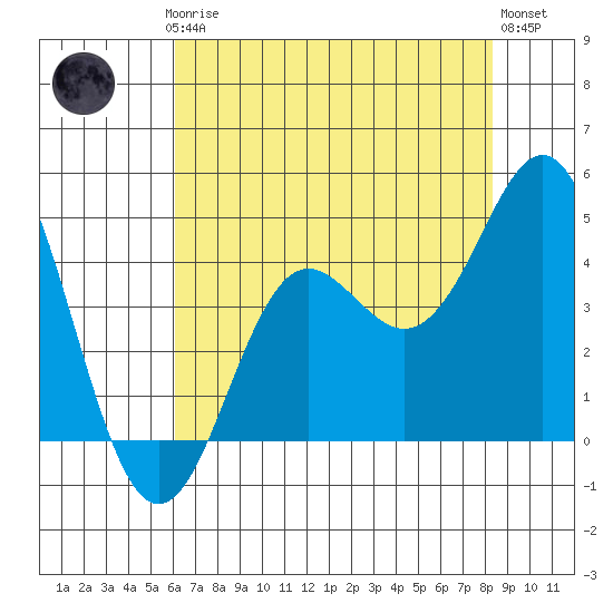 Elkhorn Slough tide chart for Thursday, July 24, 2025