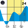 Elkhorn Slough tide chart for Thursday, July 24, 2025