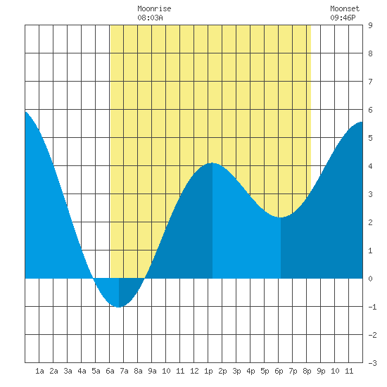 Elkhorn Slough tide chart for Saturday, July 26, 2025