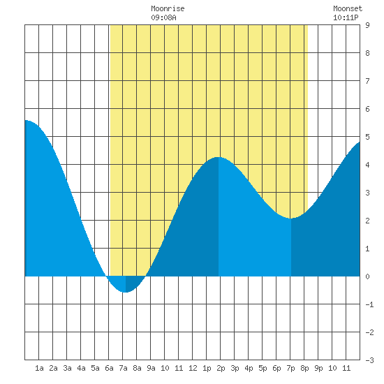 Elkhorn Slough tide chart for Sunday, July 27, 2025