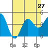 Elkhorn Slough tide chart for Sunday, July 27, 2025