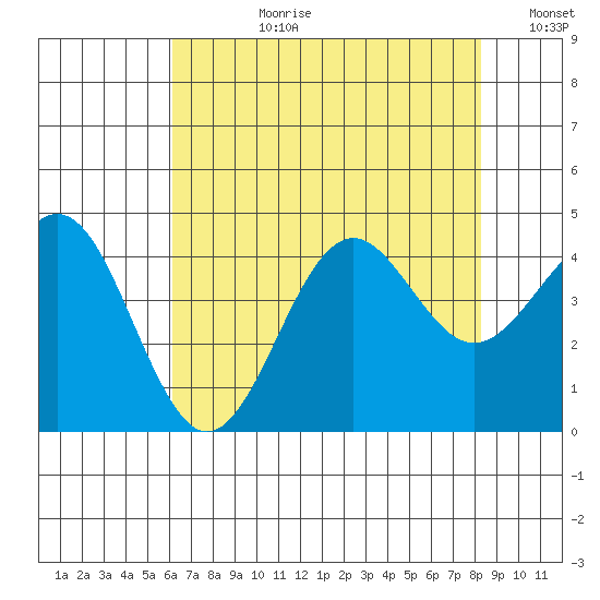 Elkhorn Slough tide chart for Monday, July 28, 2025