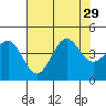Elkhorn Slough tide chart for Tuesday, July 29, 2025