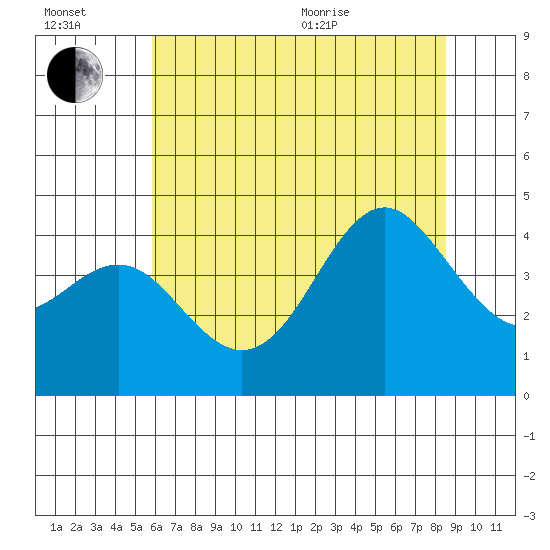 Elkhorn Slough tide chart for Wednesday, July 2, 2025