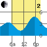 Elkhorn Slough tide chart for Wednesday, July 2, 2025