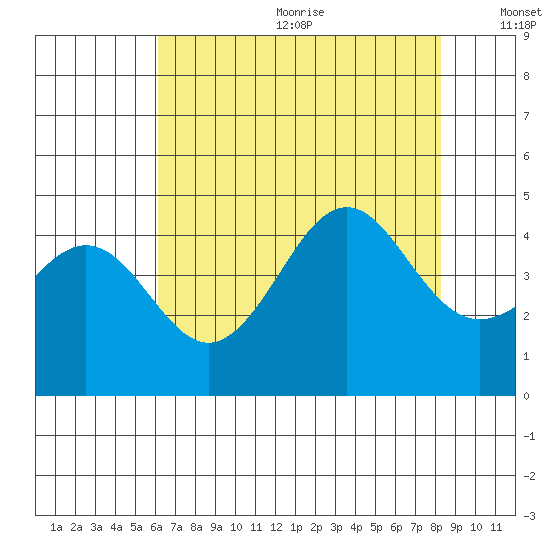 Elkhorn Slough tide chart for Wednesday, July 30, 2025