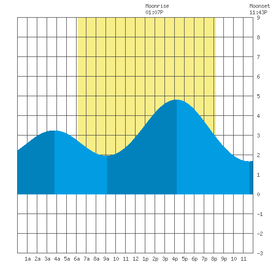 Elkhorn Slough tide chart for Thursday, July 31, 2025