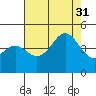 Elkhorn Slough tide chart for Thursday, July 31, 2025