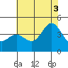Elkhorn Slough tide chart for Thursday, July 3, 2025